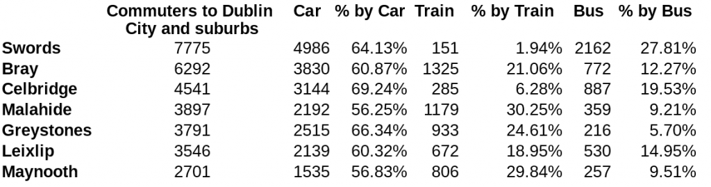 Feeder-Towns-to-Dublin-Figures-1024x269.png